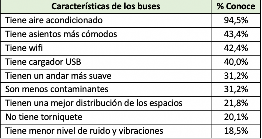 Características de los buses